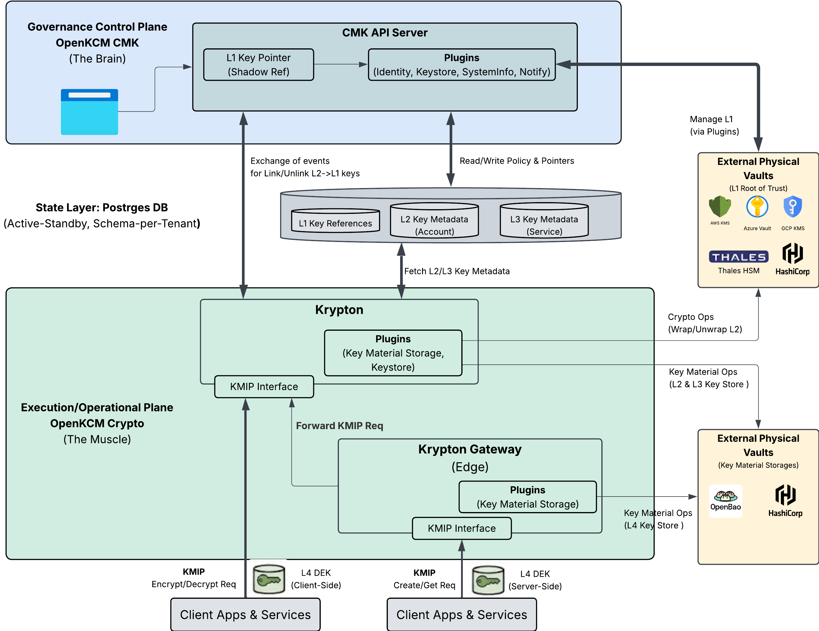 High Level Architecture